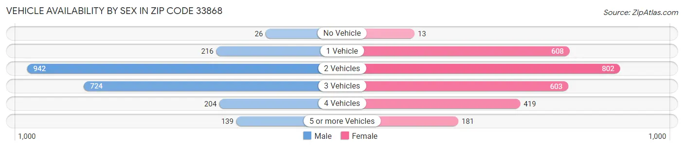 Vehicle Availability by Sex in Zip Code 33868