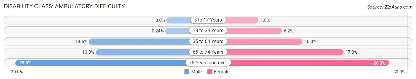 Disability in Zip Code 33870: <span>Ambulatory Difficulty</span>