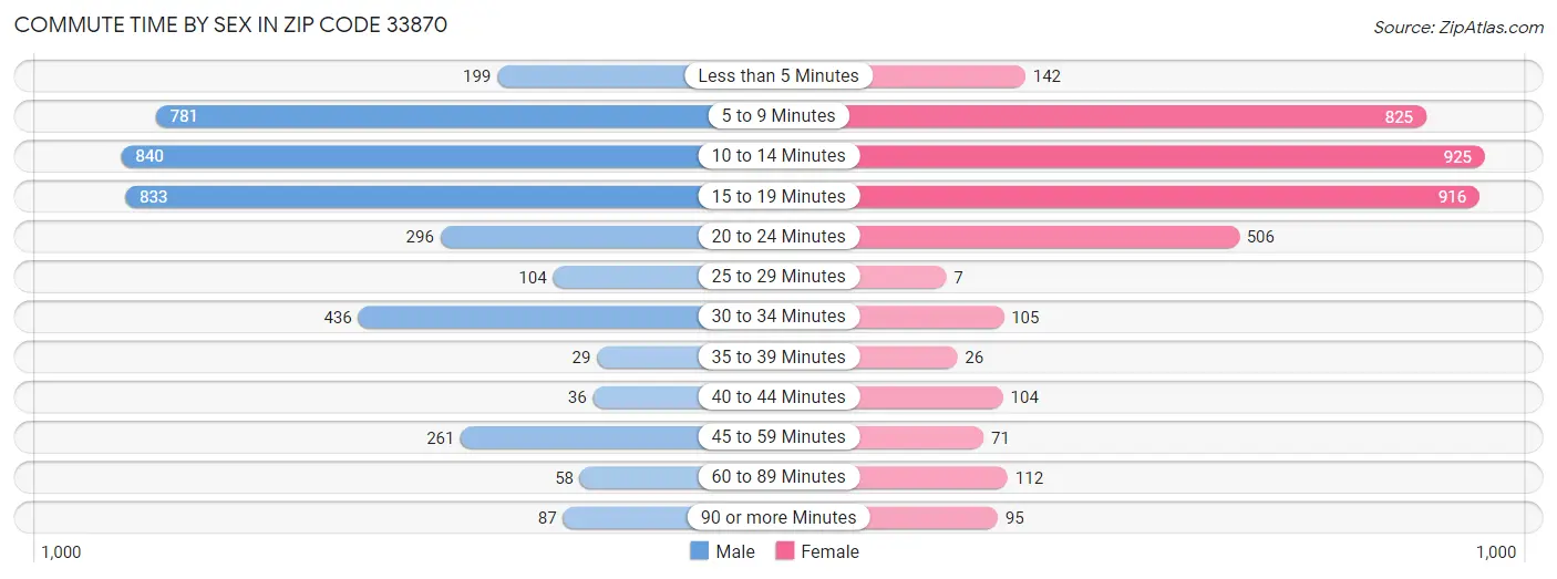 Commute Time by Sex in Zip Code 33870