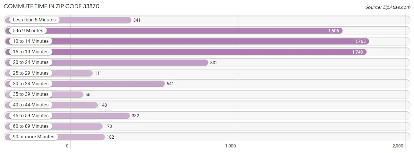 Commute Time in Zip Code 33870