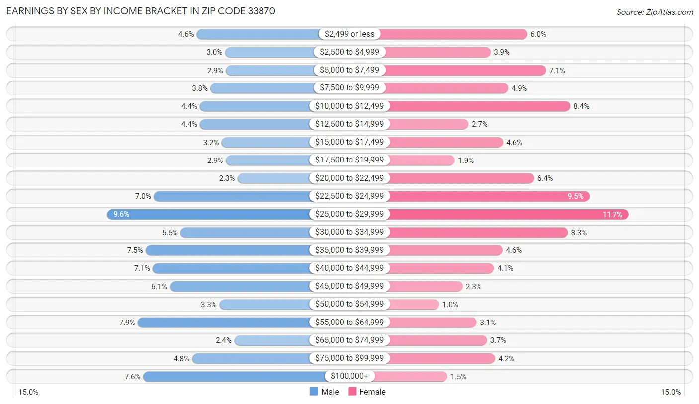 Earnings by Sex by Income Bracket in Zip Code 33870