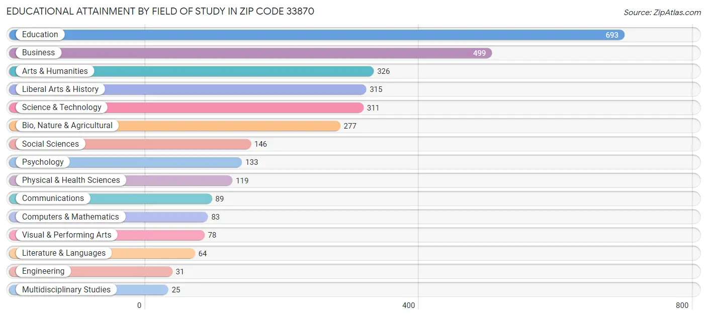 Educational Attainment by Field of Study in Zip Code 33870