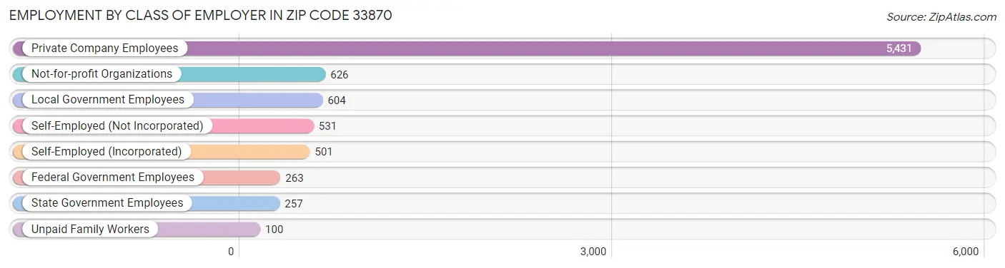 Employment by Class of Employer in Zip Code 33870