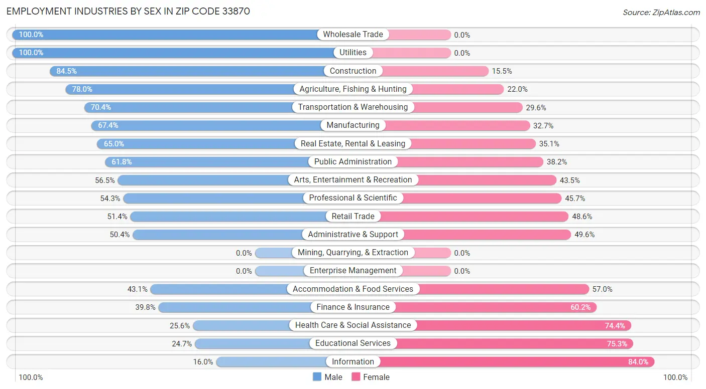 Employment Industries by Sex in Zip Code 33870