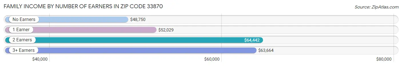 Family Income by Number of Earners in Zip Code 33870