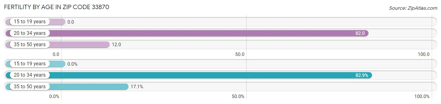 Female Fertility by Age in Zip Code 33870