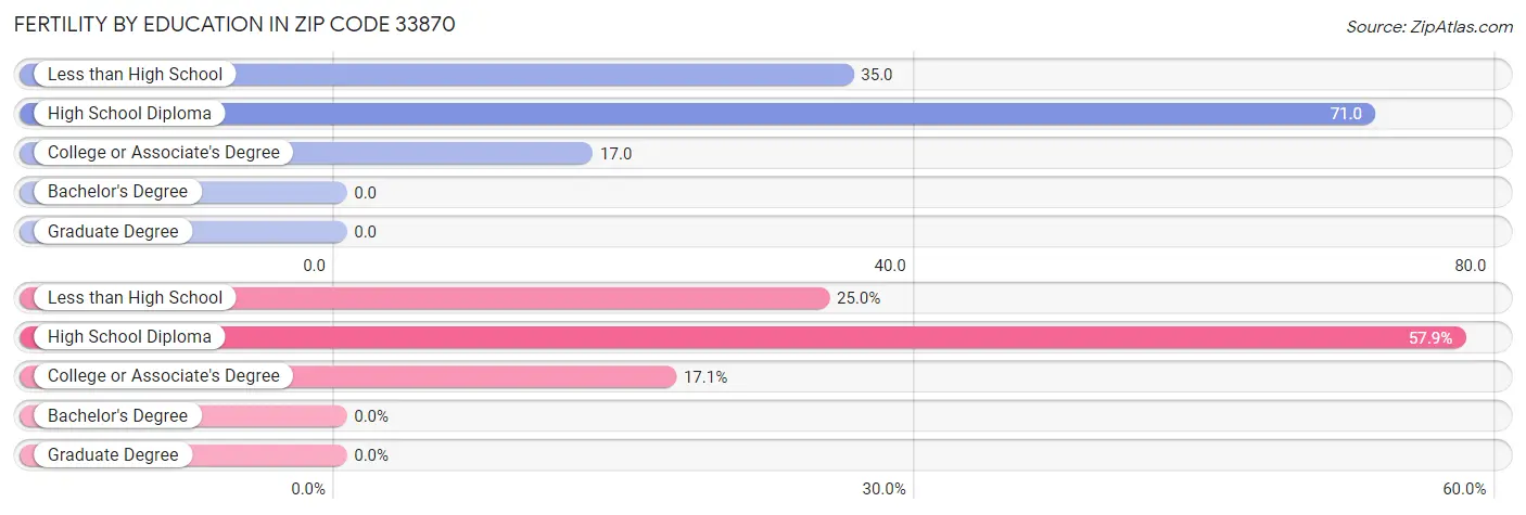 Female Fertility by Education Attainment in Zip Code 33870