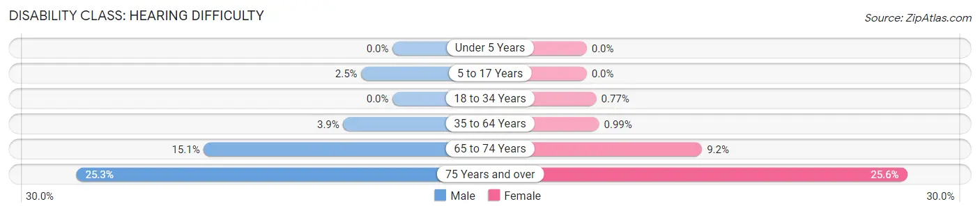 Disability in Zip Code 33870: <span>Hearing Difficulty</span>