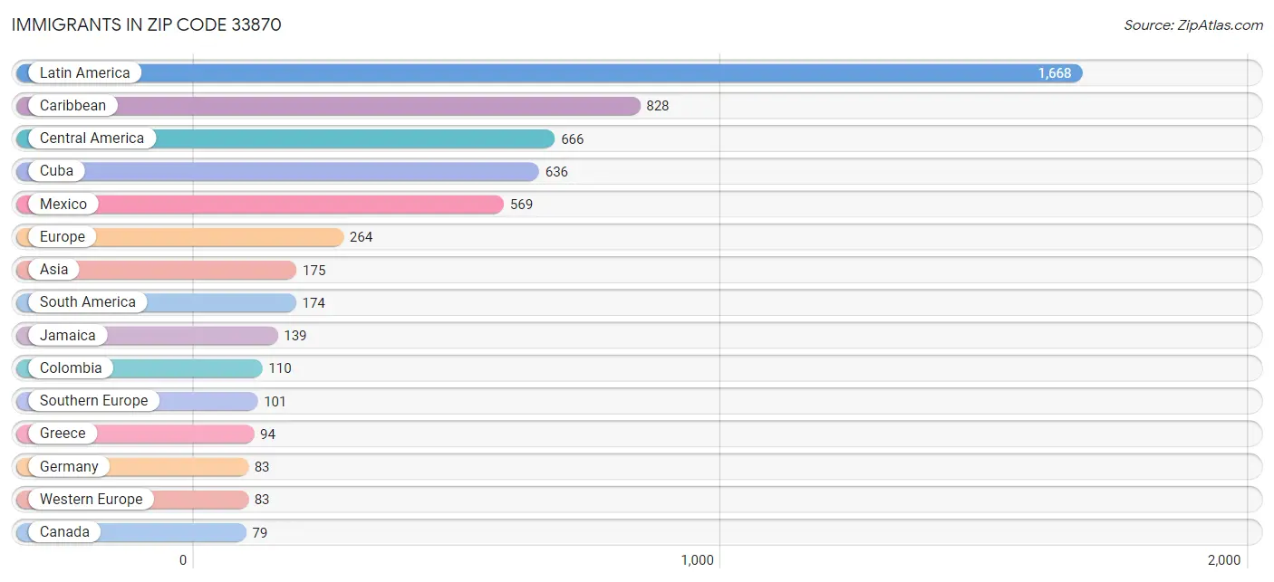 Immigrants in Zip Code 33870