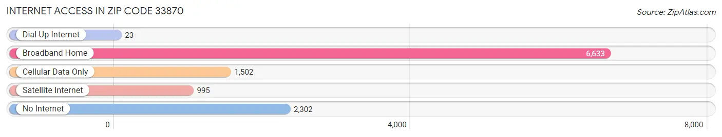 Internet Access in Zip Code 33870