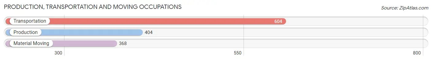 Production, Transportation and Moving Occupations in Zip Code 33870