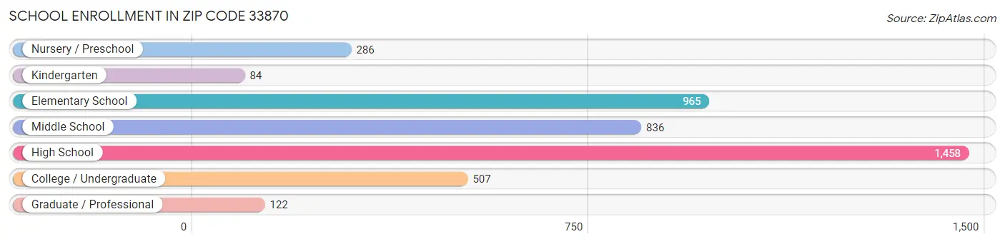 School Enrollment in Zip Code 33870