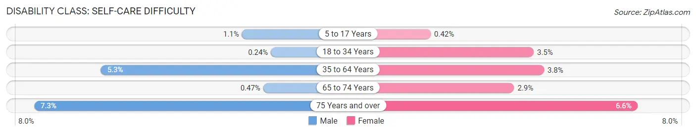 Disability in Zip Code 33870: <span>Self-Care Difficulty</span>