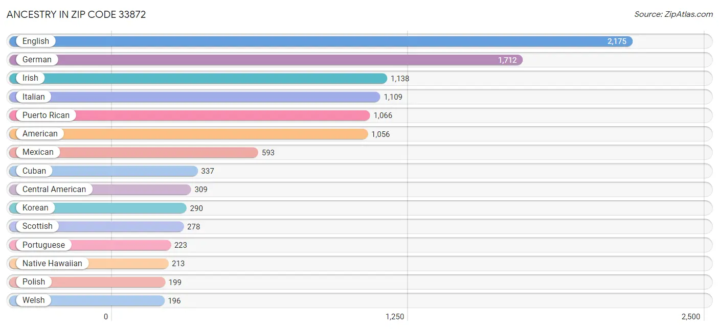 Ancestry in Zip Code 33872