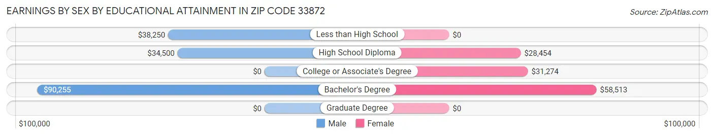 Earnings by Sex by Educational Attainment in Zip Code 33872