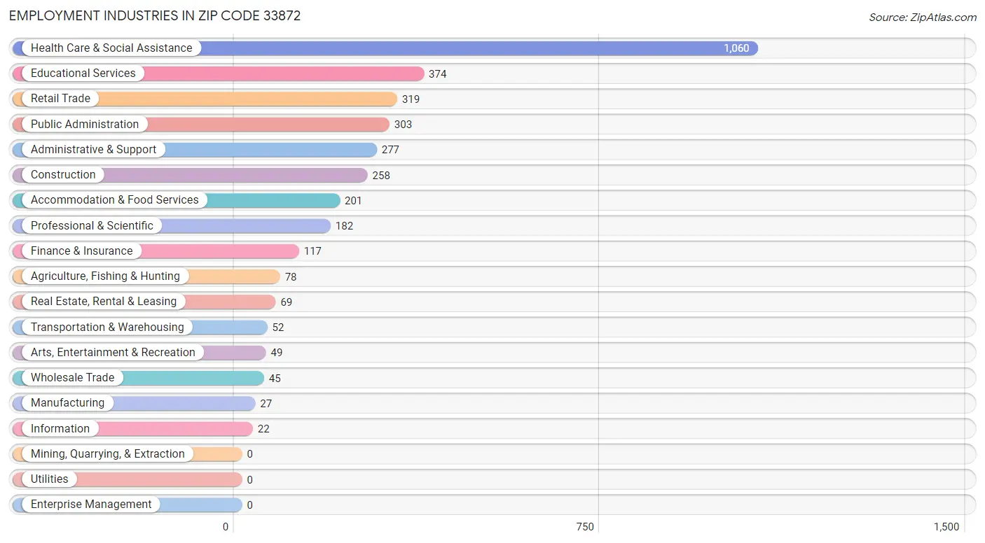 Employment Industries in Zip Code 33872