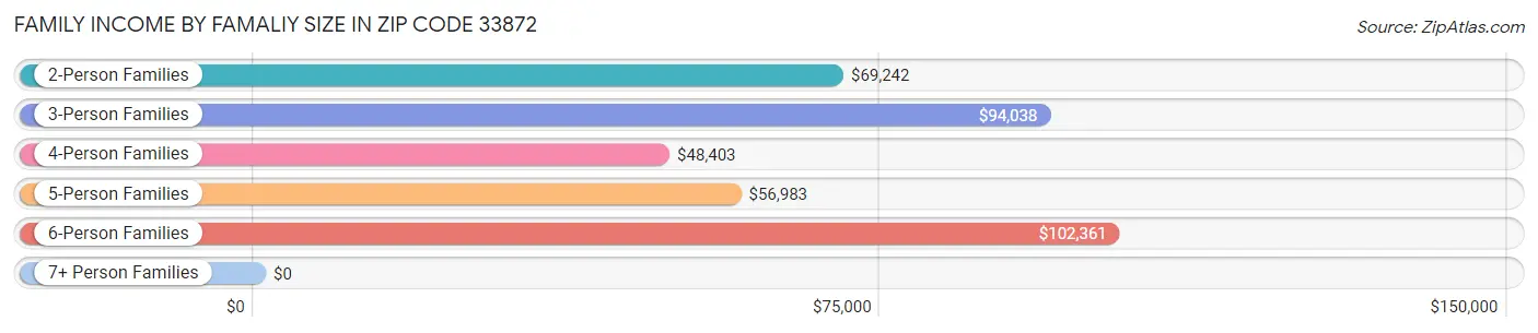 Family Income by Famaliy Size in Zip Code 33872