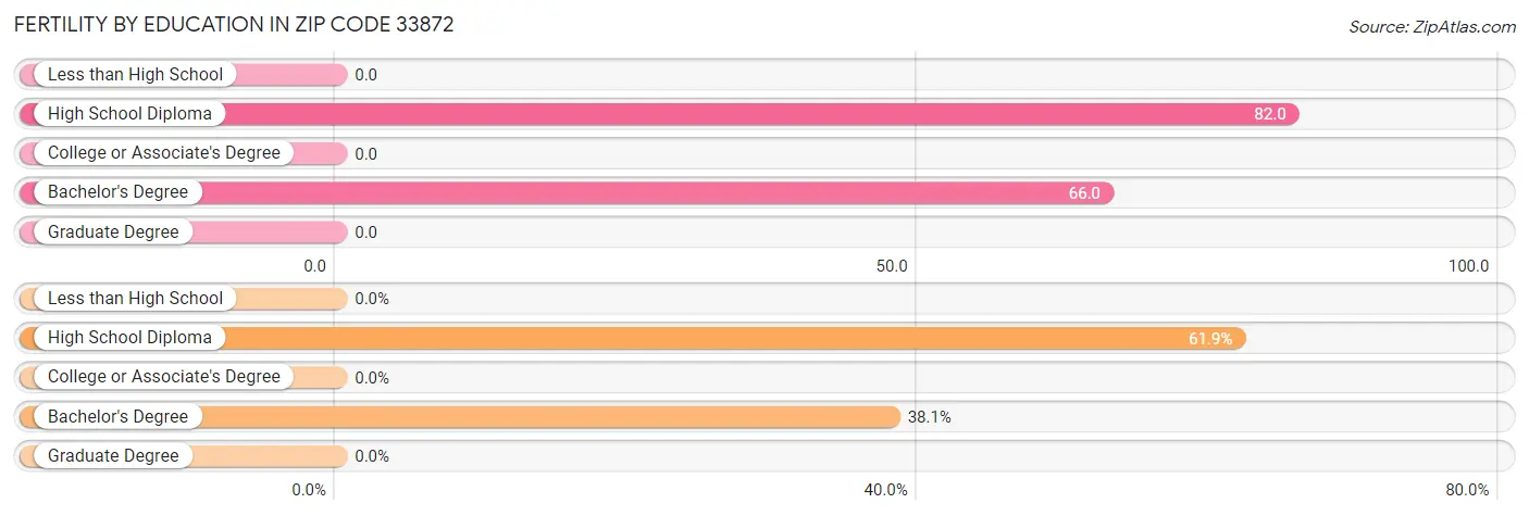 Female Fertility by Education Attainment in Zip Code 33872