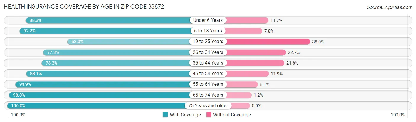 Health Insurance Coverage by Age in Zip Code 33872