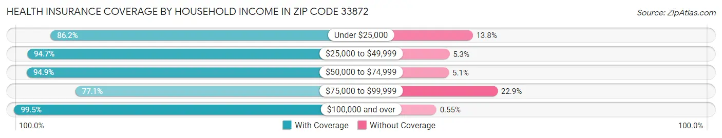 Health Insurance Coverage by Household Income in Zip Code 33872