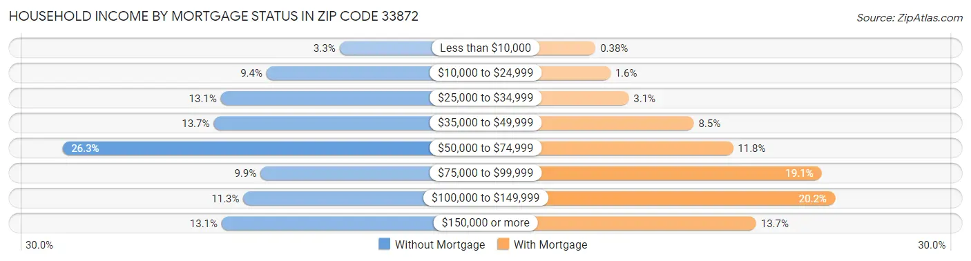 Household Income by Mortgage Status in Zip Code 33872