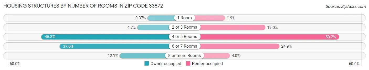 Housing Structures by Number of Rooms in Zip Code 33872