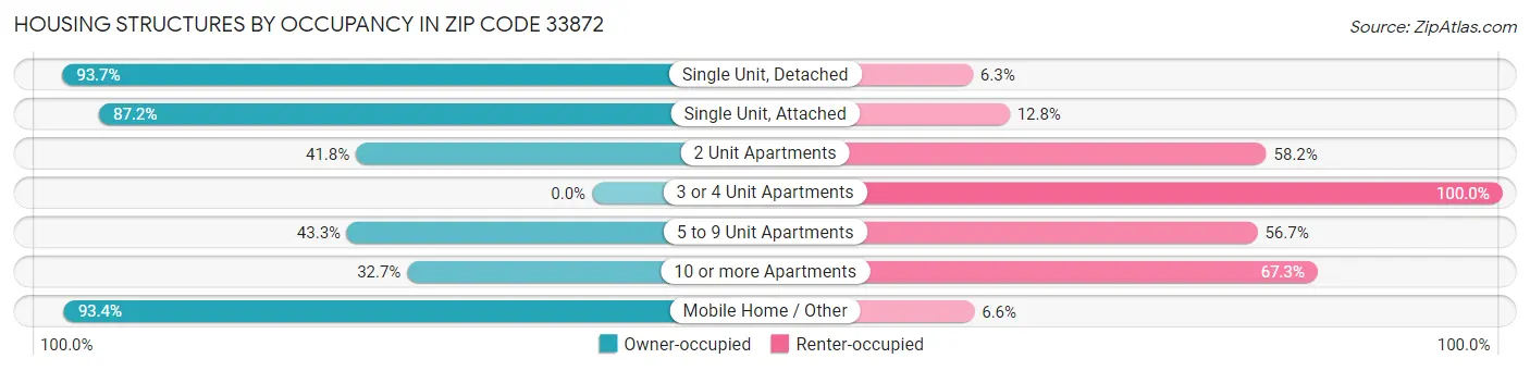 Housing Structures by Occupancy in Zip Code 33872