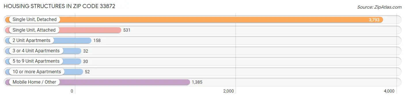 Housing Structures in Zip Code 33872