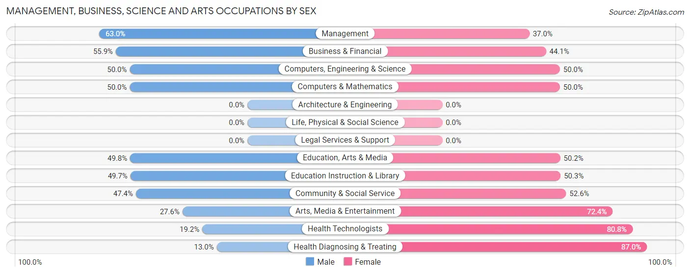 Management, Business, Science and Arts Occupations by Sex in Zip Code 33872