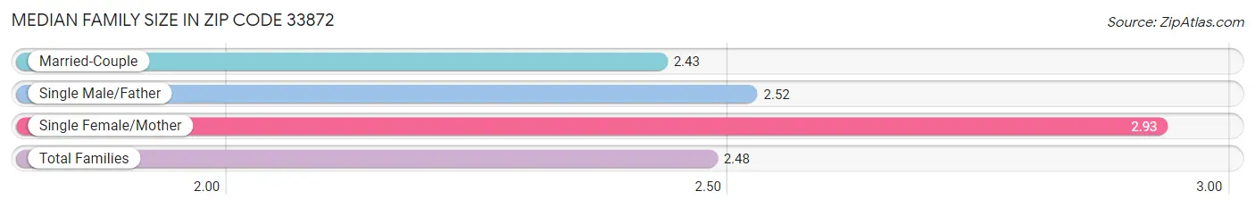 Median Family Size in Zip Code 33872