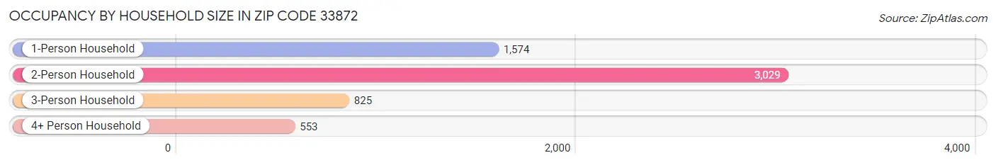 Occupancy by Household Size in Zip Code 33872