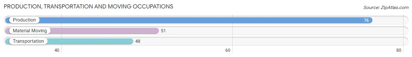 Production, Transportation and Moving Occupations in Zip Code 33872