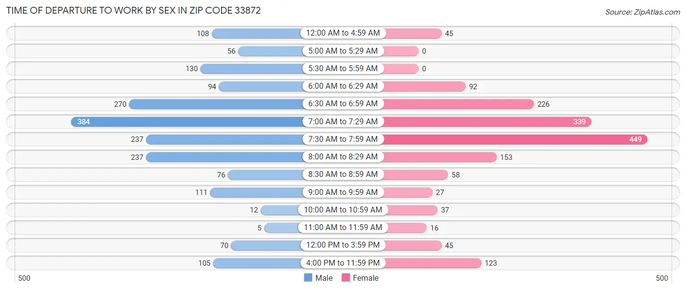 Time of Departure to Work by Sex in Zip Code 33872