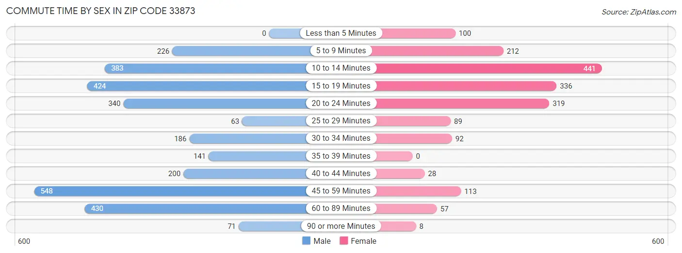 Commute Time by Sex in Zip Code 33873