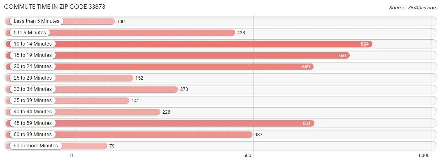 Commute Time in Zip Code 33873