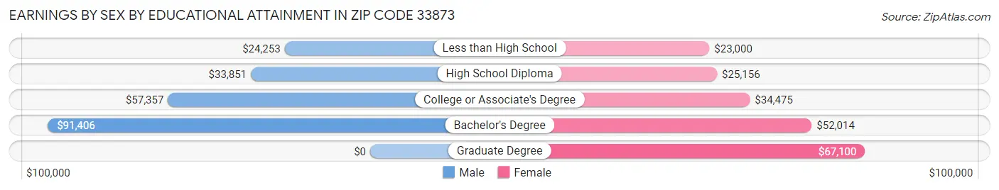 Earnings by Sex by Educational Attainment in Zip Code 33873
