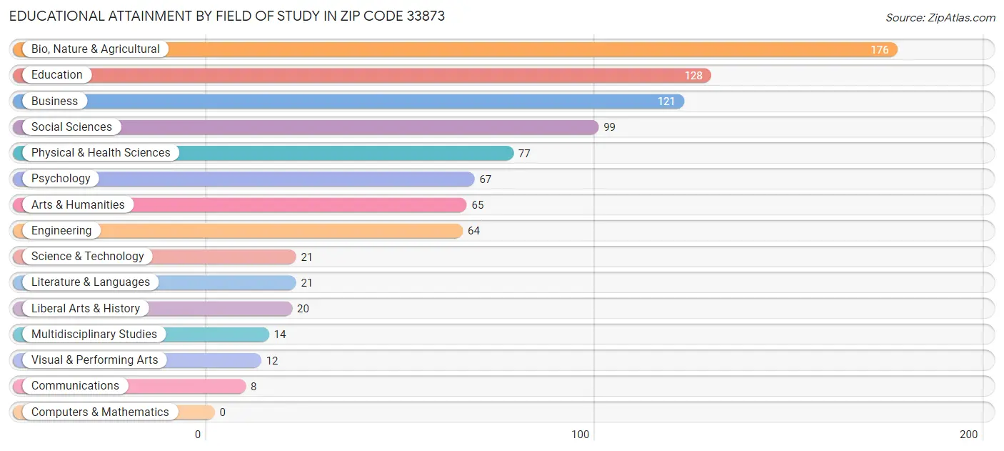 Educational Attainment by Field of Study in Zip Code 33873