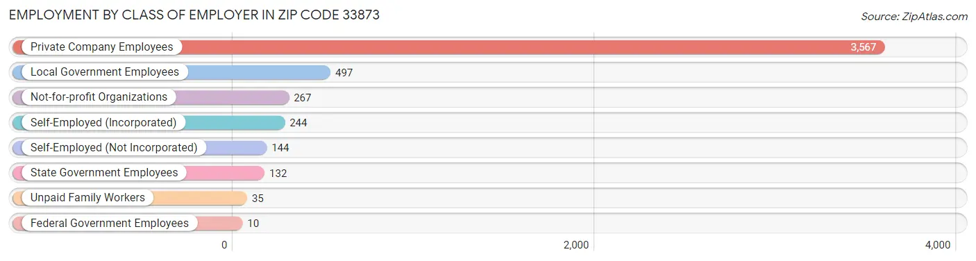 Employment by Class of Employer in Zip Code 33873