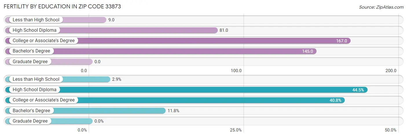 Female Fertility by Education Attainment in Zip Code 33873