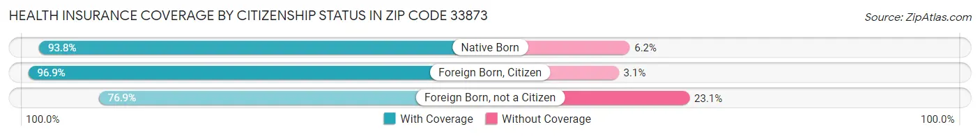 Health Insurance Coverage by Citizenship Status in Zip Code 33873