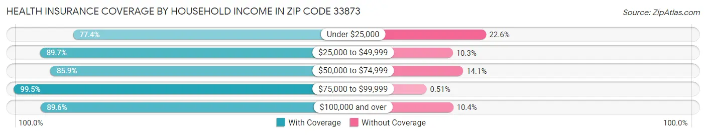Health Insurance Coverage by Household Income in Zip Code 33873