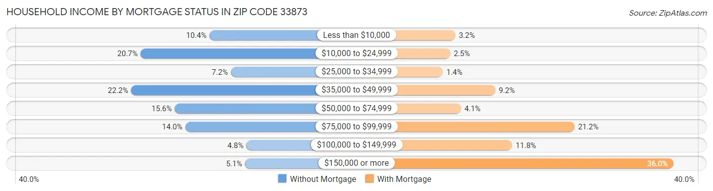 Household Income by Mortgage Status in Zip Code 33873
