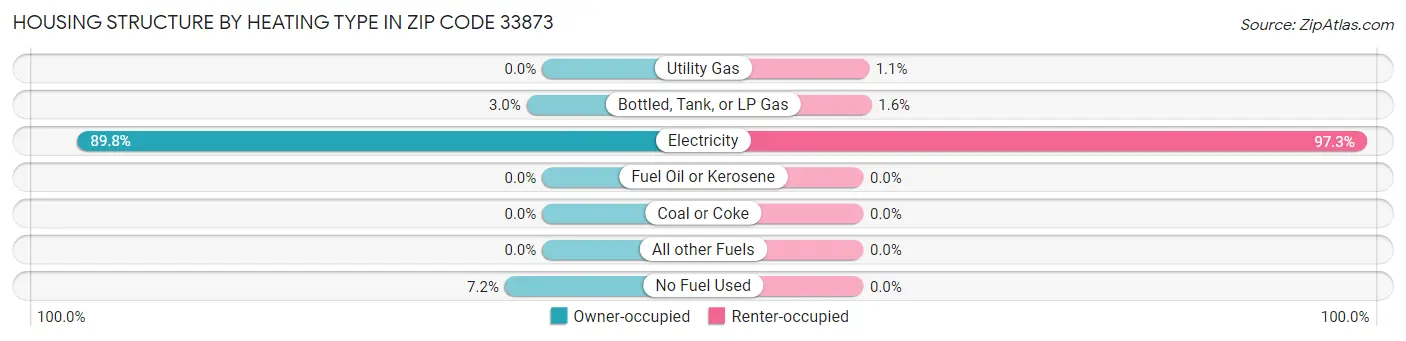 Housing Structure by Heating Type in Zip Code 33873