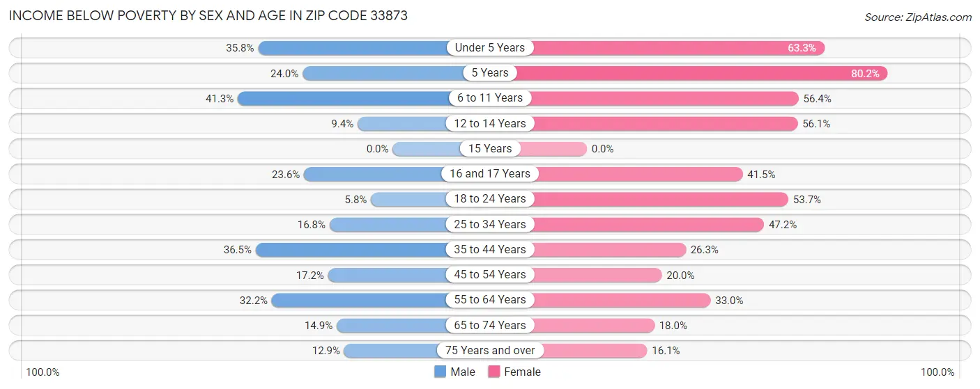 Income Below Poverty by Sex and Age in Zip Code 33873