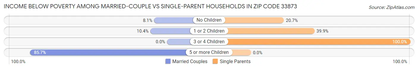 Income Below Poverty Among Married-Couple vs Single-Parent Households in Zip Code 33873