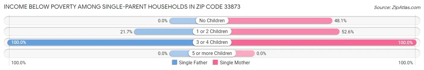 Income Below Poverty Among Single-Parent Households in Zip Code 33873