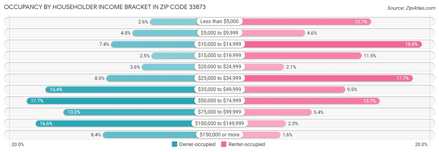 Occupancy by Householder Income Bracket in Zip Code 33873