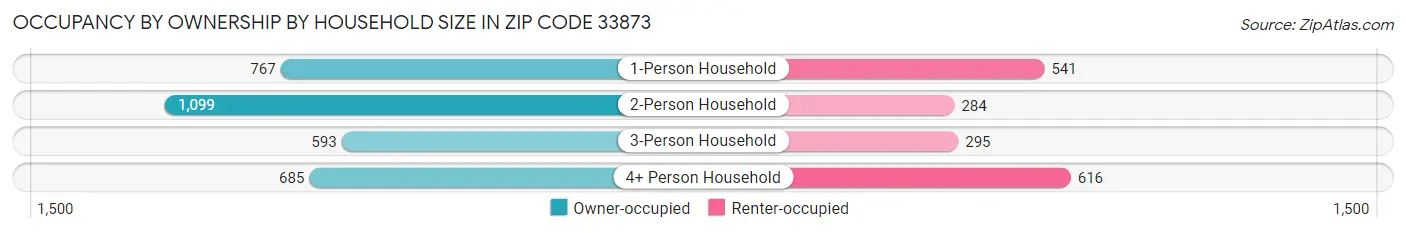 Occupancy by Ownership by Household Size in Zip Code 33873