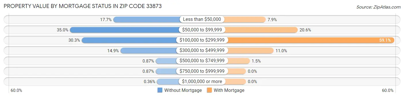 Property Value by Mortgage Status in Zip Code 33873
