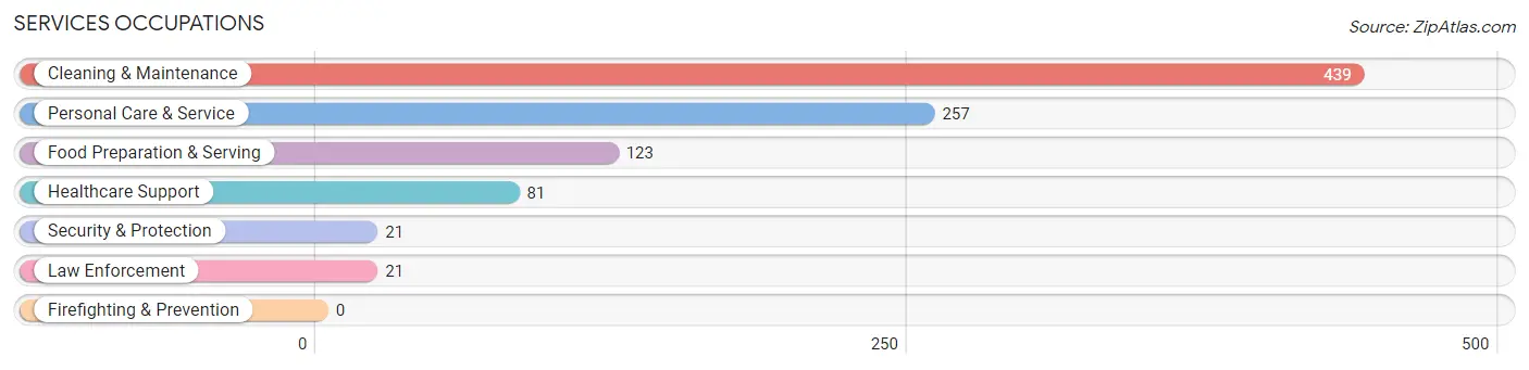 Services Occupations in Zip Code 33873